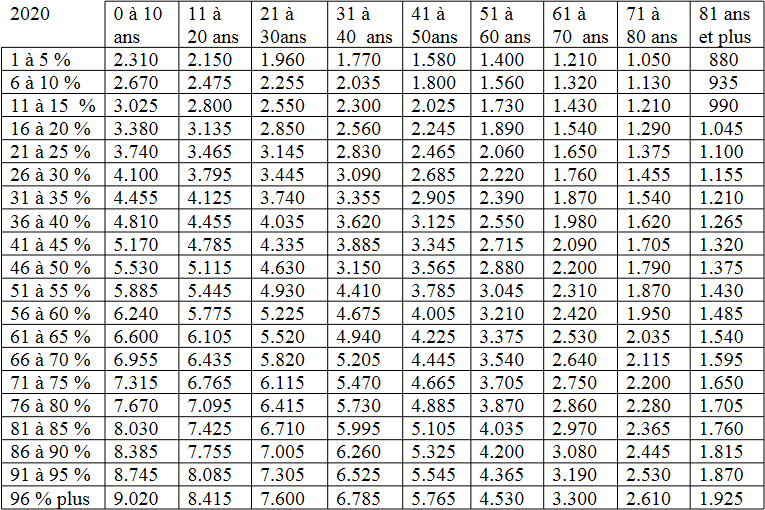 tableau déficit fonctionnel permanent