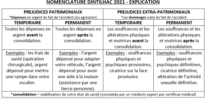 Nomenclature Dintilhac tableau